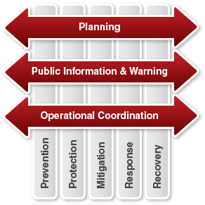 Common Core Capabilities: Planning, Public Information and Warning, and Operational Coordination cross over Prevention, Protections, Mitigation, Response, and Recovery.
