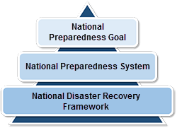 National Preparedness System pyramid. Top layer: National Preparedness Goal. Middle Layer: National Preparedness System. Lower Layer: National Disaster Recovery Framework.