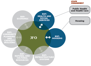 A diagram with the JFO in the center, and six RSFs connected to the JFO. Two of the RSFs are activated; Health and Social Services RSF (which is connected to the State's Public Health and Health Care) and Housing RSF (which is connected to the State's Housing). The other four RSFs (Economic, Community Planning and Capacity Building, Natural and Cultural Resources, and Infrastructure Systems) are inactive.
