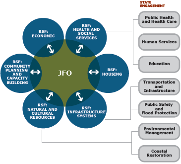 A diagram with the JFO in the center, and six RSFs connected to the JFO. All six of the RSFs are activated. Health and Social Services RSF is connected to the State's Public Health and Health Care, Human Services, and Education. Natural and Cultural Resources RSF is connected to the State's Environmental Management and Coastal Restoration. Infrastructure Systems RSF is connected to the State's Transportation and Infrastructure, and Public Safety and Flood Protection. Housing RSF, Community Planning and Capacity Building RSF, and Economic RSF are active but not connected to anything from the State.