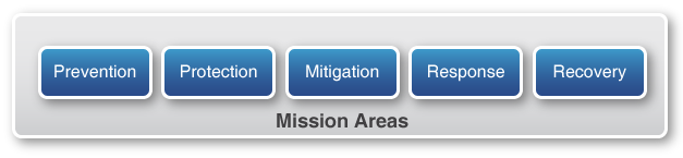 Graphic showing five mission areas: Prevention, Protection, Mitigation, Response, Recovery.