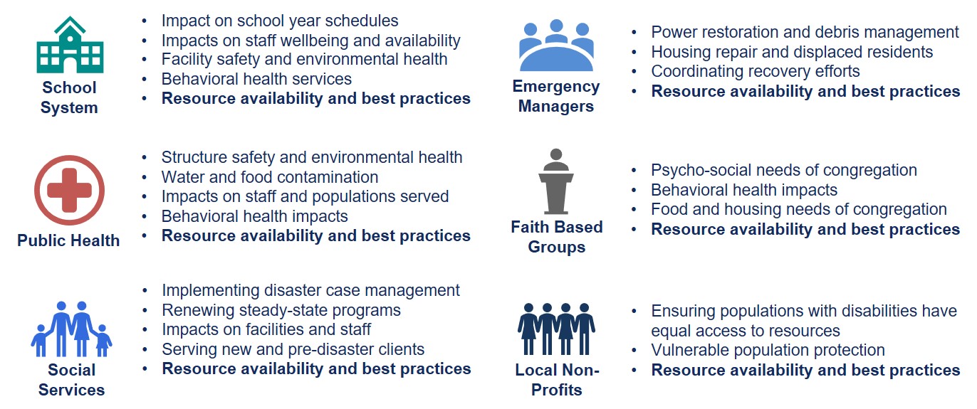 School system; Impact on school year schedules, Impacts on staff wellbeing and availability, Facility safety and environmental health, Behavioral health services, Resource availability and best practices; Public health; Structure safety and environmental health, Water and food contamination, Impacts on staff and populations served, Behavioral health impacts, Resource availability and best practices; Social services; Implementing disaster case management, Renewing steady-state programs, Impacts on facilities and staff, Serving new and pre-disaster clients, Resource availability and best practices