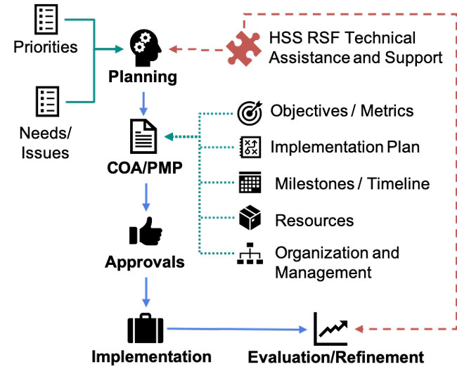 Flowchart outlining recovery operations –Priorities and Needs/Issues lead to Planning to COA/PMP to Approvals to Implementation to Evaluation/Refinement; HSS RSF Technical Assistance and Support also lead to Planning and to Evaluation/Refinement; COA/PMP includes Objectives/Metrics, Implementation Plan, Milestones/Timeline, Resources, and Organization and Management