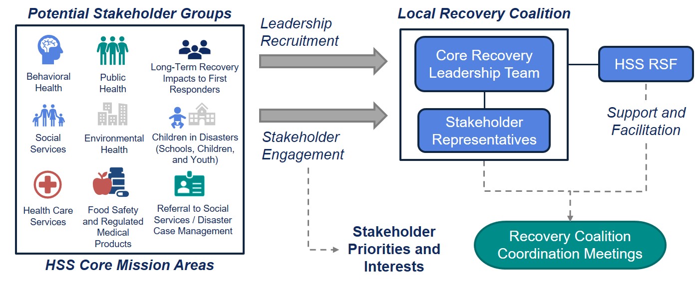 Flow chart starting from potential stakeholder groups (HSS Core mission Areas) including behavioral health, public health, long-term recovery impacts to first responders, social services, environmental health, children in disasters (schools, children, and youth), health care services, food safety and regulated medical products, and referral to social services/disaster case management; two right arrows labeled leadership recruitment and stakeholder engagement; stakeholder engagement leads to stakeholder priorities and interests; leadership recruitment leads to Local Recovery Coalition including Core Recovery Leadership Team and Stakeholder Representatives; Stemming from Local Recovery Coalition is HSS RSF, which leads to support and facilitation; HSS RSF and Local recovery coalition both lead to Recovery Coalition Coordination Meetings