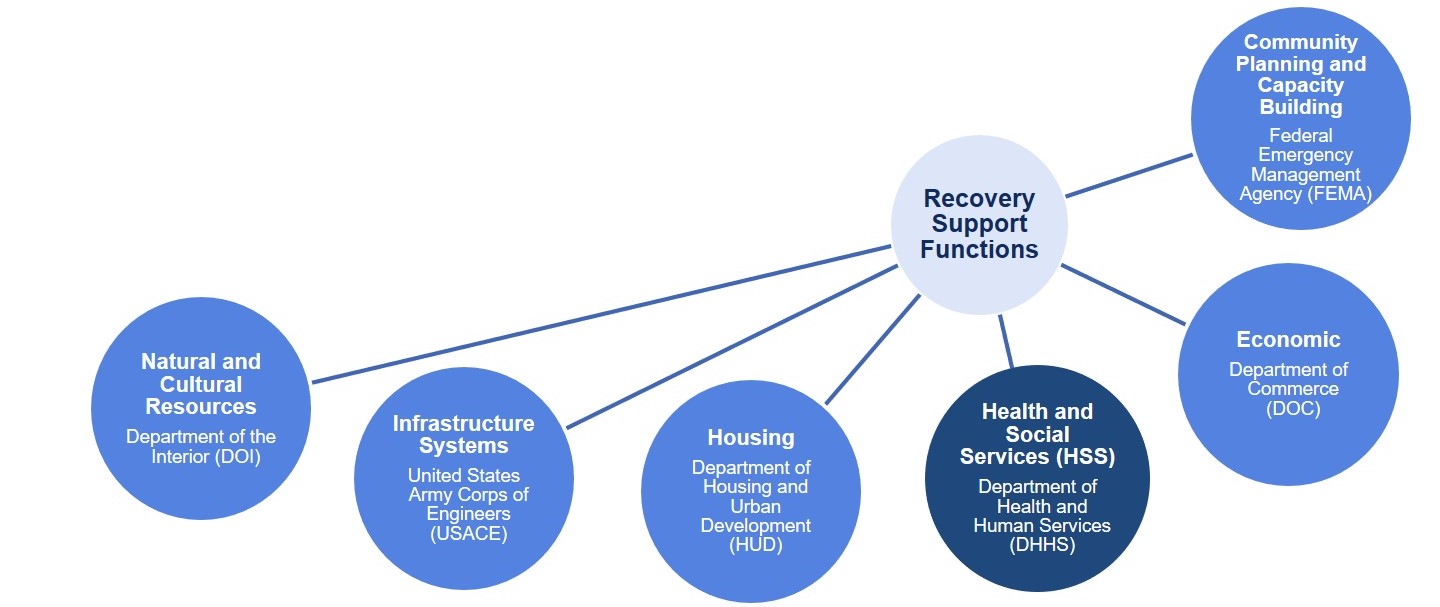 Six text bubbles stemming from “Recovery Support Functions” –Community Planning and Capacity Building (Federal Emergency Management Agency (FEMA)), Economic (Department of Commerce (DOC)), Infrastructure Systems (United States Army Corps of Engineers (USACE)), Housing (Department of Housing and Urban Development (HUD)), Natural and Cultural Resources (Department of the Interior (DOI)), and Health and Social Services (Department of Health and Human Services (DHHS))