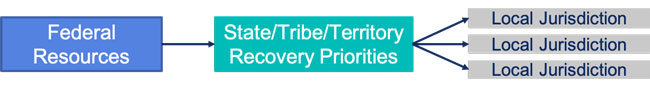 Process chart displaying Federal Resources to State/Tribe/Territory Recovery Priorities, then splitting into three different Local jurisdiction text boxes