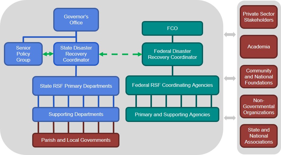 Process chart showing the flow from Governor’s Office to Senior Policy Group and State Disaster Recovery Coordinator, to State RSF Primary Departments, to Supporting Departments, to Parish and Local Governments; Aligned next to the chart is another process chart showing the flow from FCO to Federal Disaster Recovery Coordinator to Federal RSF Coordinating Agencies to Primary and Supporting Agencies; The two process charts grouped together distribute to Private Sector Stakeholders, Academia, Community and National Foundations, Non-Governmental Organizations, and State and National Associations