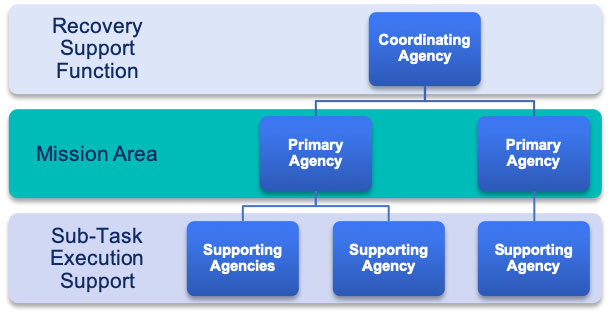 Federal HSS RSF organizational chart showing Recovery Support Function (Coordinating Agency), Mission Area (Primary Agency and Primary Agency) (highlighted), and Sub-Task Execution Support (Supporting Agencies, Supporting Agency, and Supporting Agency)