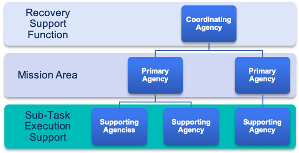 Federal HSS RSF organizational chart showing Recovery Support Function (Coordinating Agency), Mission Area (Primary Agency and Primary Agency), and Sub-Task Execution Support (Supporting Agencies, Supporting Agency, and Supporting Agency) (highlighted)