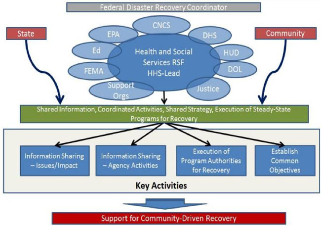 A chart showing coordination flow from State, Health and Social Services RSF (surrounded by Support Orgs, FEMA, Ed, EPA, CNCS, DHS, HUD, DOL, and Justice), and Community flow into Shared information, Coordinated activities, Shared strategy, Execution of steady-state programs for recovery, then separating into Key Activities, which include Information Sharing – Issues/Impact, Information Sharing – Agency Activities, Execution of Program Authorities for Recovery, and Establish Common Objectives; The Key Activities point to Support for Community-Driven Recovery