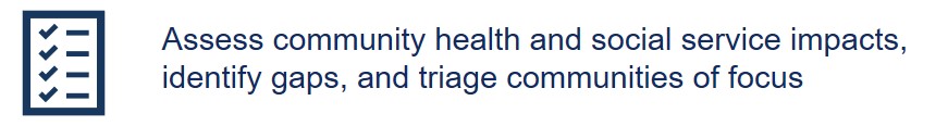 Assess community health and social service impacts, identify gaps, and triage communities of focus