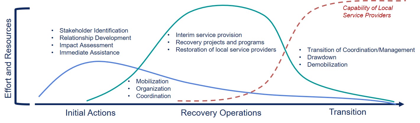 Graph showing effort and resources (y-axis) and initial action, recovery operations, and transition (x-axis) – At initial actions: Stakeholder Identification, Relationship Development, Impact Assessment, Immediate Assistance; Between initial actions and recover operations: Mobilization, Organization, Coordination; At recovery operations: Interim service provision, Recovery projects and programs, Restoration of local service providers; at transition: Transition of Coordination/Management, Drawdown, Demobilization