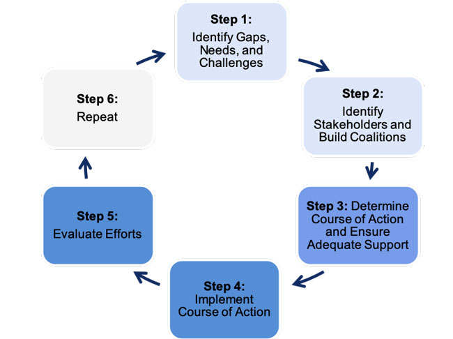 Step 1: Identify Gaps, Needs, and Challenges, Step 2: Identify Stakeholders and Build Coalitions, Step 3: Determine Course of Action and Ensure Adequate Support, Step 4: Implement Course of Action, Step 5: Evaluate Efforts, Step 6: Repeat