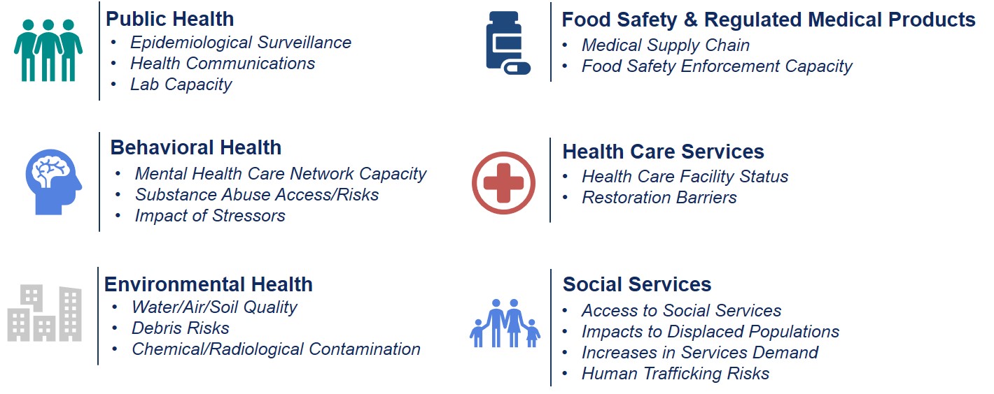 Team icon; Public Health – Epidemiological Surveillance, Health Communications, Lab Capacity; Brain icon; Behavioral Health – Mental Health Care Network Capacity, Substance Abuse Access/Risks, Impact of Stressors; City icon; Environmental Health – Water/Air/Soil Quality, Debris Risks, Chemical/Radiological Contamination