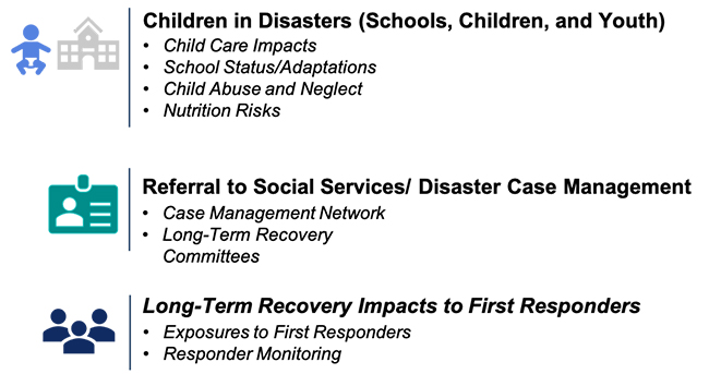 Baby and school icon; Children in Disasters (Schools, Children, and Youth) – Child Care Impacts, School Status/Adaptations, Child Abuse and Neglect, Nutrition Risks; employee badge icon; Referral to Social Services/ Disaster Case Management – Case Management Network, Long-Term Recovery Committees; Users icon; Long-Term Recovery Impacts to First Responders – Exposures to First Responders, Responder Monitoring