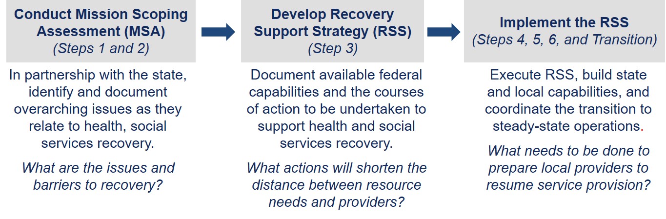 Process chart with three steps – Conduct Mission Scoping Assessment (MSA) (Steps 1 and 2) In partnership with the state, identify and document overarching issues as they relate to health, social services recovery. What are the issues and barriers to recovery?; Develop Recovery Support Strategy (RSS) (Step 3) Document available federal capabilities and the courses of action to be undertaken to support health and social services recovery. What actions will shorten the distance between resource needs and providers?; Implement the RSS (Steps 4, 5, 6, and Transition) Execute RSS, build state and local capabilities, and coordinate the transition to steady-state operations. What needs to be done to prepare local providers to resume service provision?