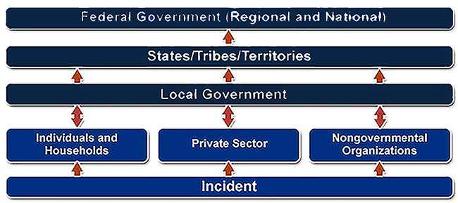 Level 1: Incident; Level 2: Individuals and Households; Private Sector; and Nongovernmental Organizations. Level 3: Local Government; Level 4: States/Tribes/Territories. Level 4: Federal Government (Regional and National)