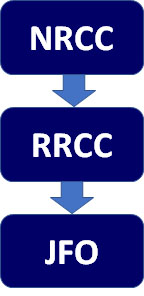 Flowchart of Federal response functioning entities: NRCC, RRCC, and JFO