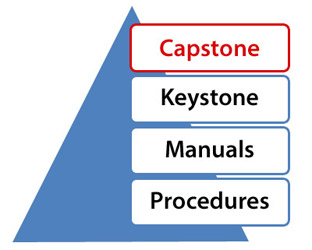 Doctrine Hierarchy: Capstone (focus), Keystone, Manuals, Procedures