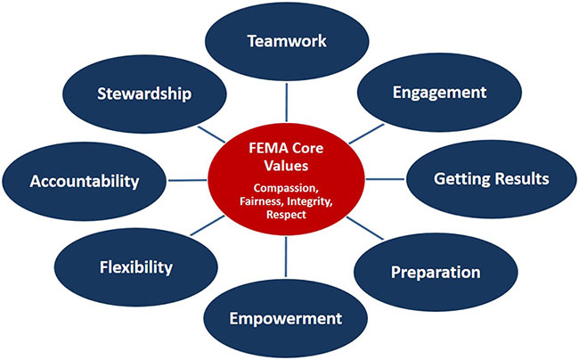 FEMA Core Values: Compassion, Fairness, Integrity, Respect; Teamwork, Engagement, Getting Results, Preparation, Empowerment, Flexibility, Accountability, Stewardship