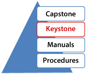 Doctrine Hierarchy: Capstone, Keystone (focus), Manuals, Procedures