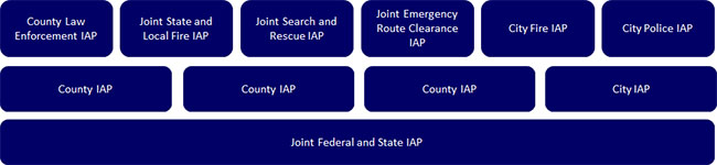 First level-County Law Enforcement IAP, joint State and Local Fire IAP, Joint Search and Rescue IAP, Joint emergency Route Clearance IAP, City Fire IAP, City Police IAP; Second level- County IAP; third level-Joint Federal and State IAP.