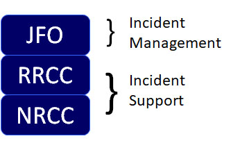 Three text boxes stacked vertically, with the text "JFO" at the very top, then "RRCC" in the middle, and "NRCC" at the bottom. Outside of the boxes, JFO points to the text "Incident Management, and RRCC and NRCC point to the text "Incident Support"