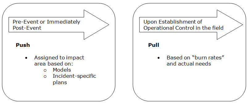 Pre-Event or Immediately Post-Event. Push. Assigned to impact area based on: Models and Incident-specific plans. Upon Establishment of Operational Control in the field. Pull. Based on “burn rates” and actual needs.