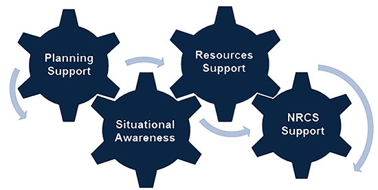 planning support, situational awareness, resources support, and NRCS support