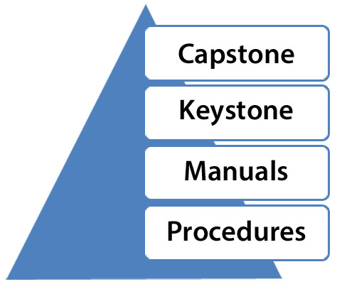 A pyramid shape representing a hierarchical structure, with text boxes from top to bottom: Capstone; Keystone; Manuals; and Procedures.