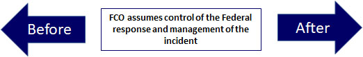 Before & After: FCO assumes control of the Federal response and management of the incident.
