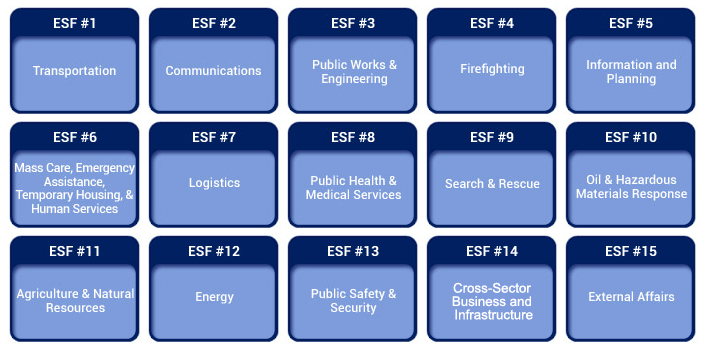 Emergency Support Functions. ESF #1: Transportation. ESF #2: Communications. ESF #3: Public Works & Engineering. ESF #4: Firefighting. ESF #5: Information and Planning. ESF #6: Mass Care, Emergency Assistance, Temporary Housing, & Human Services. ESF #7: Logistics. ESF #8: Public Health & Medical Services. ESF #9: Search & Rescue. ESF #10: Oil & Hazardous Materials Response. ESF #11: Agriculture & Natural Resources. ESF #12: Energy. Energy #13: Public Safety & Security. ESF #14: Superseded by NDRF. ESF #15: External Affairs