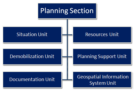 Planning Section. Situation Unit; Resources Unit; Demobilization Unit; Planning Support Unit; Documentation Unit; Geospatial Information System Unit