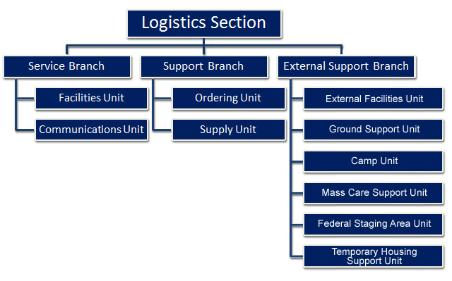 Logistics Section. Level 1: Service Branch; Support Branch; External ...