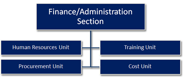 Finance/Administration Section. Human Resources Unit; Training Unit; Procurement Unit; Cost Unit